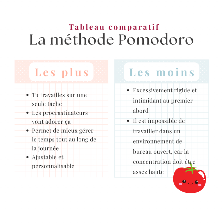 article de blog sur la méthode pomodoro méthode cem organisation productivité motivation travailler